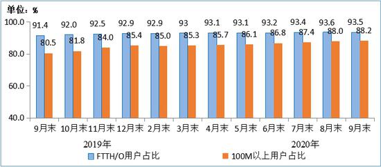 图4  2019年-2020年9月末光纤接入（FTTH/O）和100Mbps及以上接入速率的固定互联网宽带接入用户占比情况