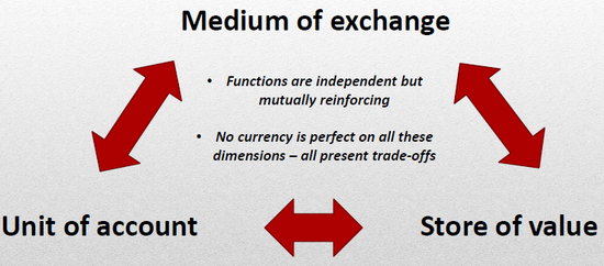 ▲货币的三大职能：价值尺度、价值贮藏和交换媒介