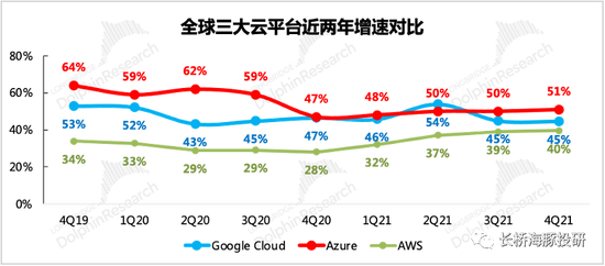 来源：Google财报、长桥海豚投研