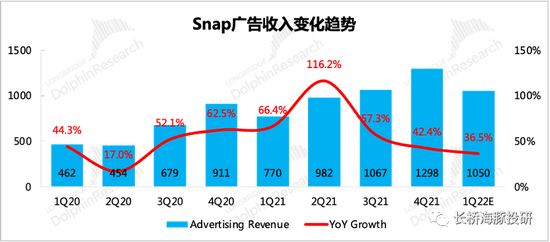 来源：Snapchat财报、长桥海豚投研