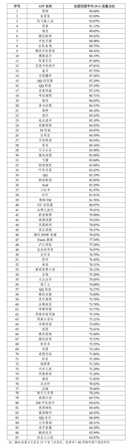 取得明显进展：2021 年我国 87 款 App 的 IPv6 流量占比超过 65%