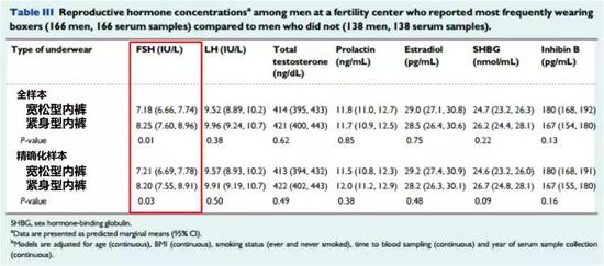 FSH水平在穿紧身内裤男性中也会升高。
