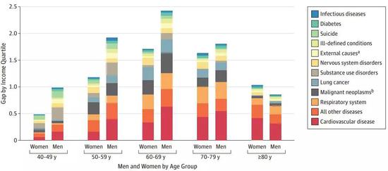 不同年龄和性别的人群中，造成预期寿命差异的主要死因