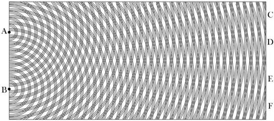这张图可以追溯到19世纪早期托马斯·杨的工作，它是展示源自A、B两个点的波会发生相长干涉和相消干涉的最古老的图像之一，这个装置与双缝实验的装置在物理上是等同的。| 图片来源：WIKIMEDIA COMMONS USER SAKURAMBO