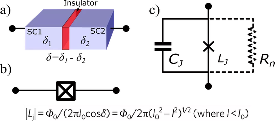 a）一个约瑟夫森结，b）约瑟夫森结在电路中的表示，c）约瑟夫森结的等效电路图。约瑟夫森结等效于一个电感，但其等效电感值可随相位差变化，甚至可变为负值。