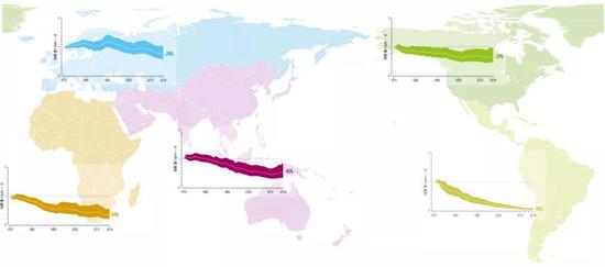 各大洲生命力指数下降情况（统计区域被重新划分）。