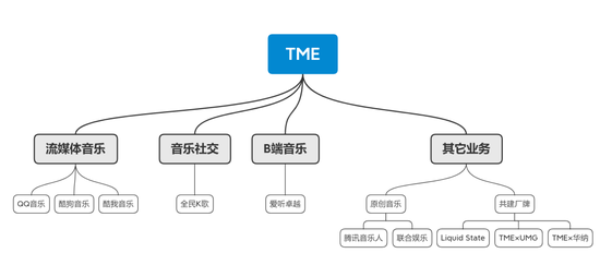 腾讯音乐娱乐集团架构图丨放大灯制图