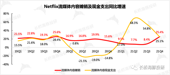 来源：奈飞财报、长桥海豚投研