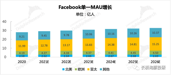 来源：Meta财报、长桥海豚投研预测