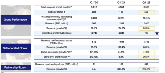 视点·观察|瑞幸一季度新开500多家店 星巴克只开了97家