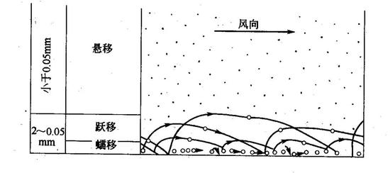 图8 风力作用下颗粒运动的三种主要形式