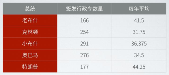 特朗普任期内的年均行政令数量明显高于前任 　　来源：央视新闻整理，截至8月8日