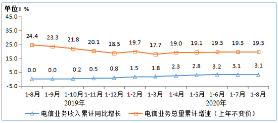 图1 &nbsp;2019-2020年1-8月电信业务收入和电信业务总量累计增速