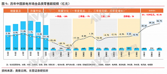 人均家电拥有量饱和  家电巨头股价为何一路下跌