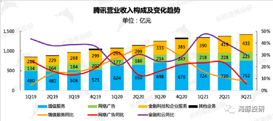 数据来源：腾讯财报、长桥海豚投研