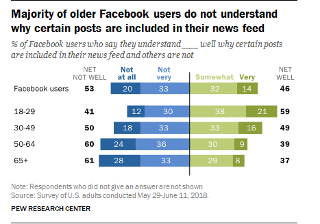 ▲Facebook用户对平台算法操作认知情况 来源：美国皮尤研究中心 2018.5.29-6.11