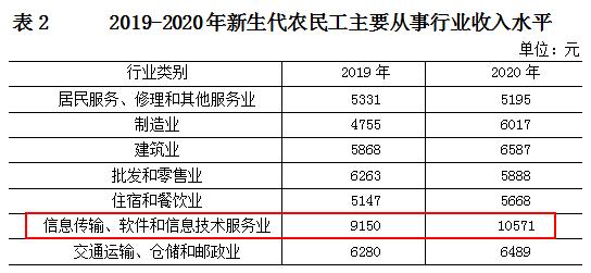 图片来源:《2020年北京市外来新生代农民工监测报告》