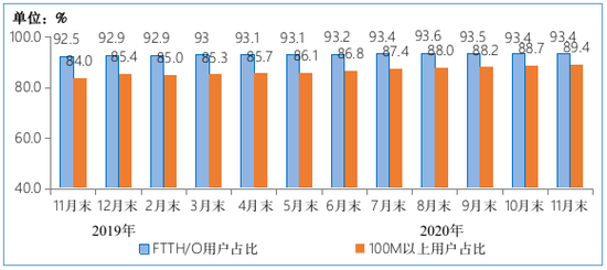 图4 2019年-2020年11月末光纤接入（FTTH/O）和 100Mbps及以上接入速率的固定互联网宽带接入用户占比情况