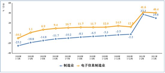 图3  2020年一季度以来电子信息制造业固定资产投资增速变动情况