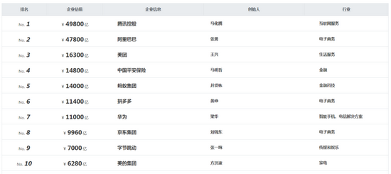 中国市值排名Top10的民营企业里 互联网公司占有7席 （来自胡润中国的2020年报告）