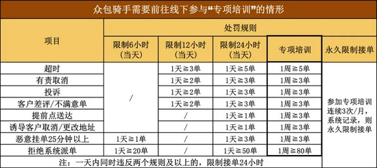 众包骑手需要参加“专项培训”的情形