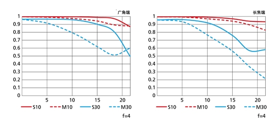 镜头MTF曲线图