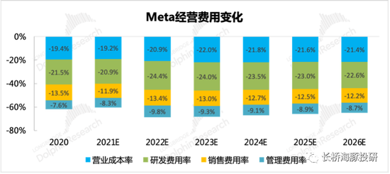 来源：Meta财报、长桥海豚投研预测