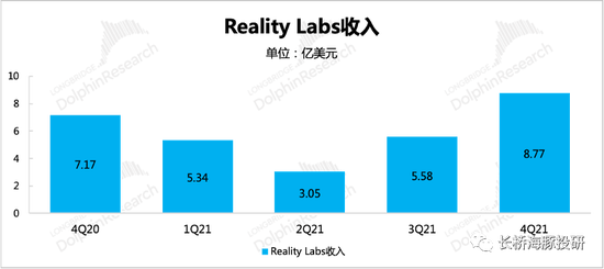 来源：Meta财报、长桥海豚投研