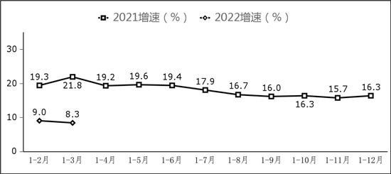 图7 副省级中心城市软件业务收入增长情况