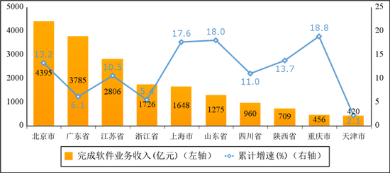 图62022年一季度软件业务收入前十省市增长情况