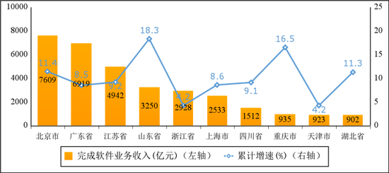 图62022年1-5月份软件业务收入前十省市增长情况
