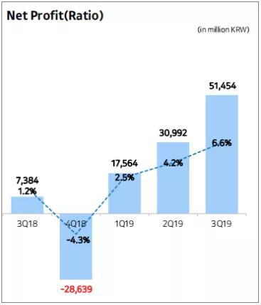 来源：2019年第三季度财报，Kakao官网