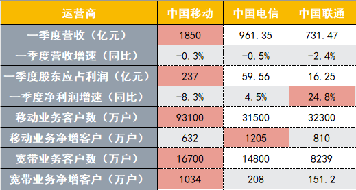 三大运营商Q1日赚3.57亿:净利均下滑 5G用户大幅增
