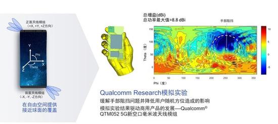 Qualcomm通过技术解决人手对毫米波的阻挡
