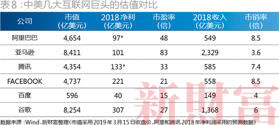 中美几大互联网巨头的估值对比