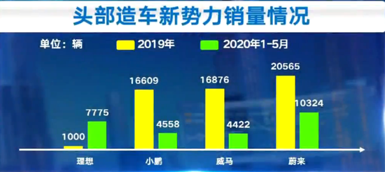 造车新势力销量情况，图源第一财经