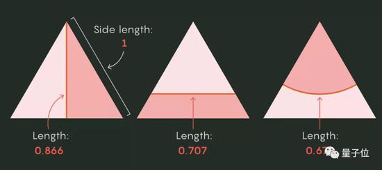 如何用最小“切面”平分三角形（来源：Quanta Magazine）