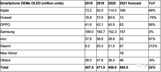 Omdia：苹果是2021年最大智能手机OLED面板采购商 其后为三星小米