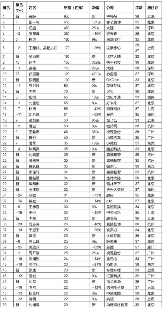 胡潤(rùn)80后富豪榜:拼多多黃崢950億成白手起家新首富