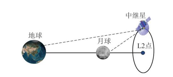 中继星与地球、月球的轨道关系 （图片来源于吴伟仁等，详见注1）