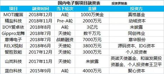 （近几年电子烟项目融资表，投资界不完全统计）