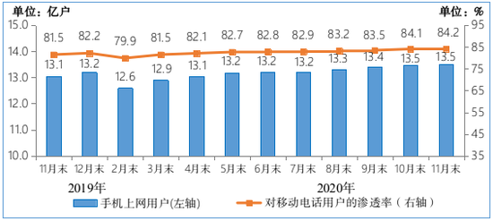 图5 2019-2020年11月末手机上网用户情况