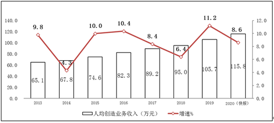 图2 2013-2020年软件业人均创收情况