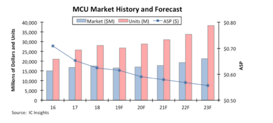 2019～2022年全球MCU市场规模及出货量预测（数据来源：IC Insights）