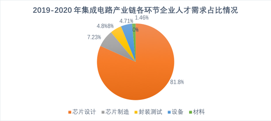 数据来源：《中国集成电路产业人才白皮书（2019-2020年版）》