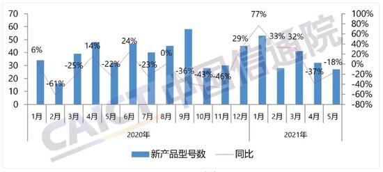 图2  国内手机上市新机型数量