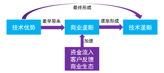 图：技术优势、商业垄断与技术垄断之间的关系