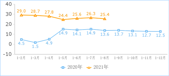 图1  2020-2021年1-8月互联网业务收入增长情况（%）