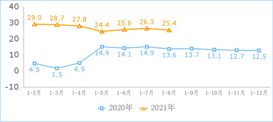 图1 2020-2021年1-8月互联网业务收入增长情况（%）