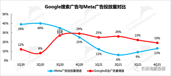 来源：Google财报、Meta财报、长桥海豚投研
